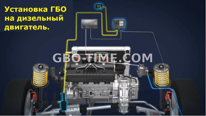 Установка ГБО на дизельный двигатель. Система HPDI